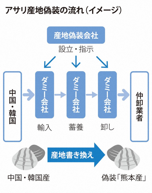 アサリ産地偽装 その手口とは 業界の慣習悪用の実態 毎日新聞