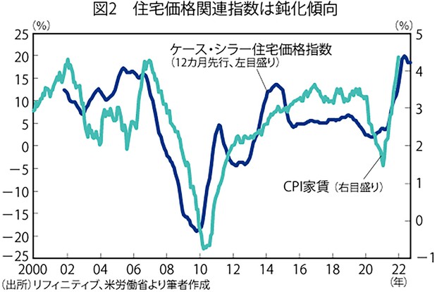 独眼経眼 原油価格高騰でも米国では 金融引き締めの大合唱が終わる と言い切れる理由 藤代宏一 週刊エコノミスト Online
