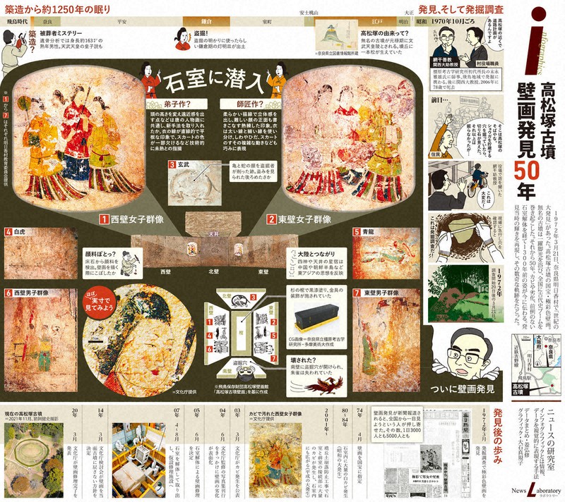 高松塚壁画発見50年 「鳥肌立った」 ある考古学者の回想と悔恨 [写真