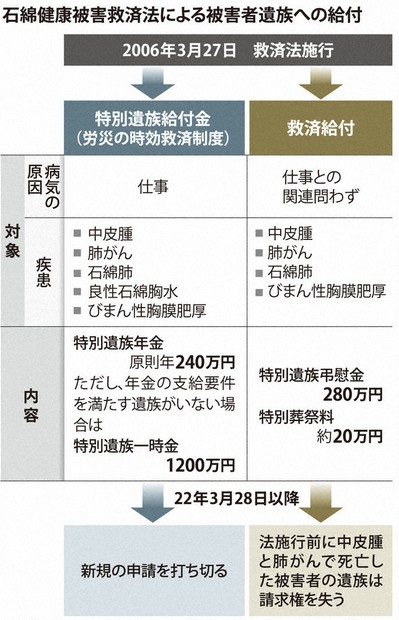 検証：狭まる石綿被害救済 あす期限、法改正動きなく | 毎日新聞