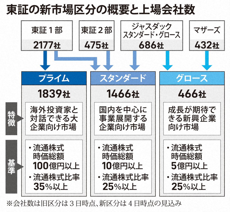 史上最大の再編 東証「プライム」誕生は日本経済を変えるか
