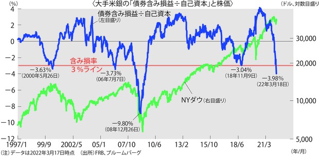 グラフの声を聞く：実は大手米銀の債券含み損率は金融危機以来
