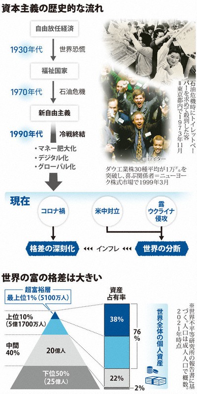 Scope：岐路に立つ資本主義 「格差」「分断」、世界で連鎖＝木村