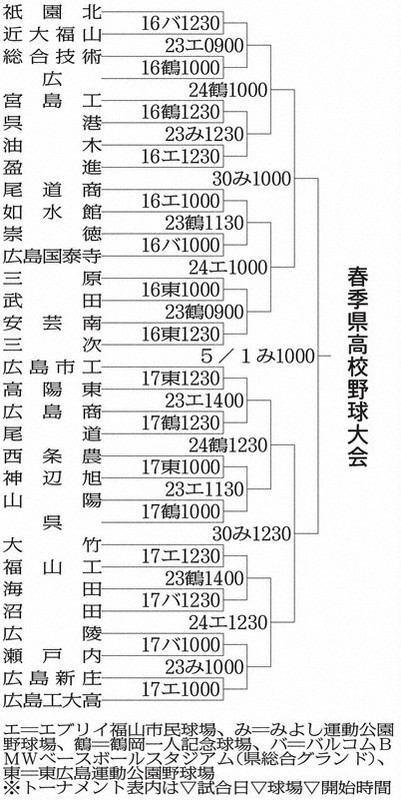 春季広島県高校野球大会組み合わせ