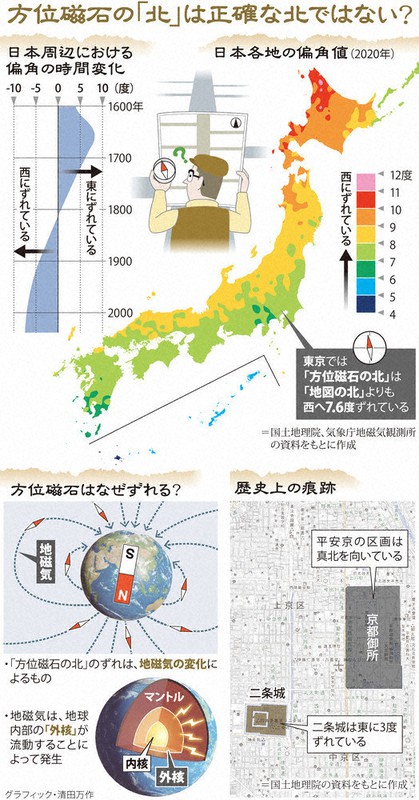 科学の森：磁石の北と北極点、なぜずれる 変化し続ける地球の磁場