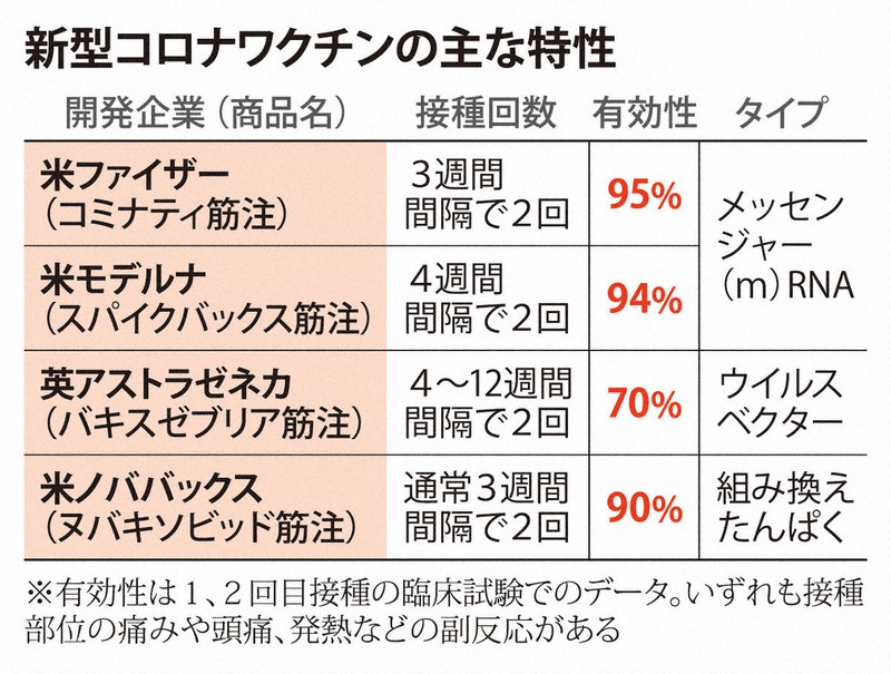 ノババックス製は 組み換えたんぱくワクチン 使い道が焦点に 毎日新聞