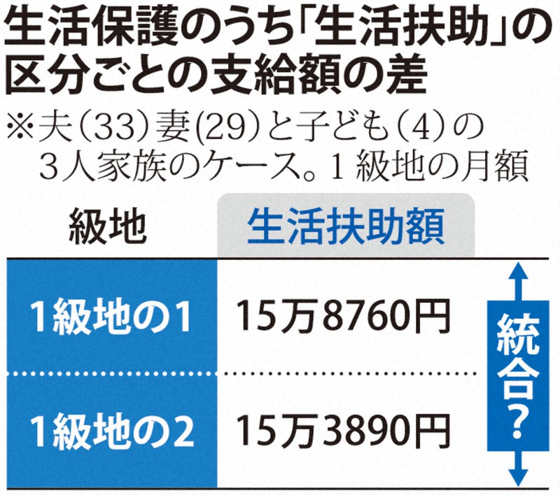 生活保護の地域区分見直しへ 基準額の減額懸念も 厚労省が検討 [写真特集1/1] 毎日新聞