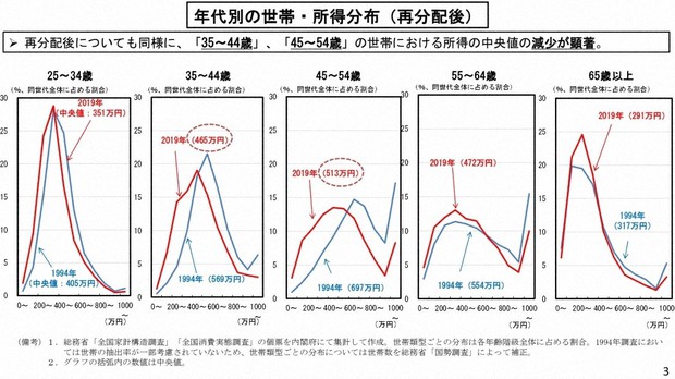 内閣府資料「我が国の所得・就業構造について」