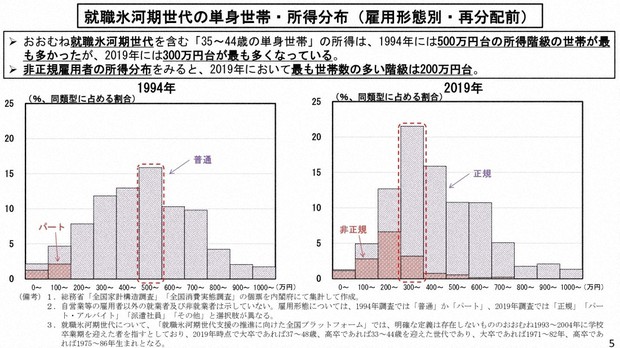 内閣府資料「我が国の所得・就業構造について」
