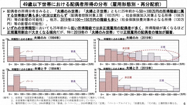 内閣府資料「我が国の所得・就業構造について」
