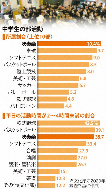 中学生の部活動