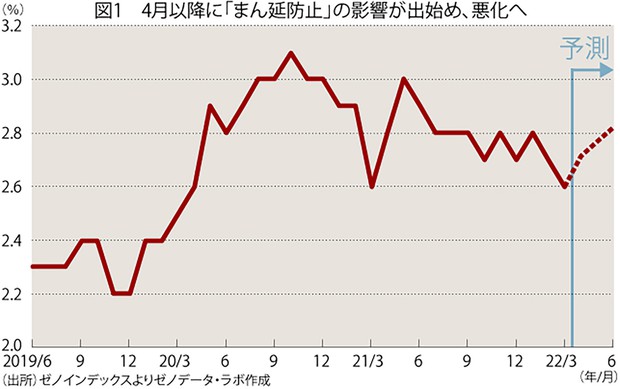 AIで統計先読み 日本の未来：《AIで統計先読み》完全失業率／自動車