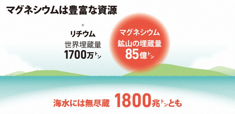 マグネシウムは豊富な資源