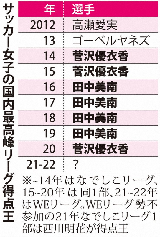 サッカー女子の国内最高峰リーグ得点王