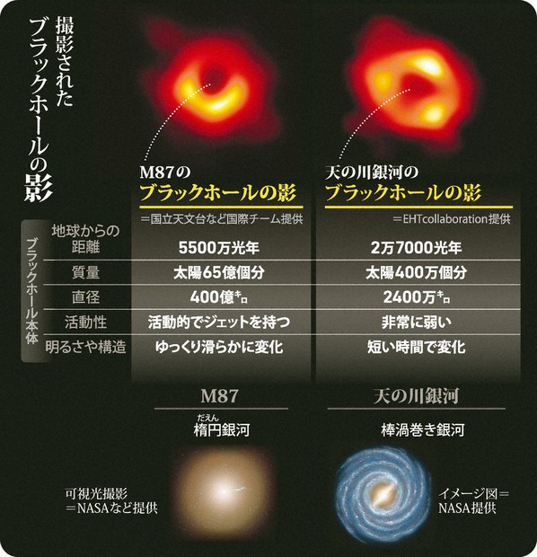 科学の森：天の川銀河の「中心」撮影 ブラックホールの影直接観測