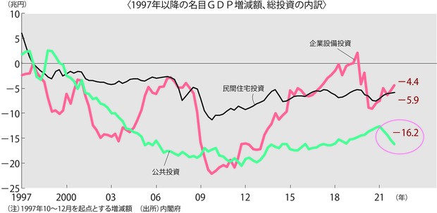グラフの声を聞く：投資が増えない日本のGDP＝市岡繁男 | 週刊