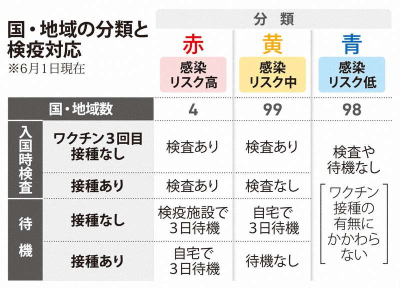 海外からの旅客 スムーズに入国 水際の制限緩和で成田空港は 毎日新聞