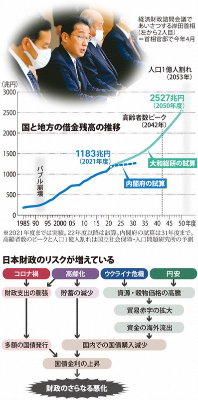 Scope：リスク増す日本財政 借金2000兆円避けるには＝木村