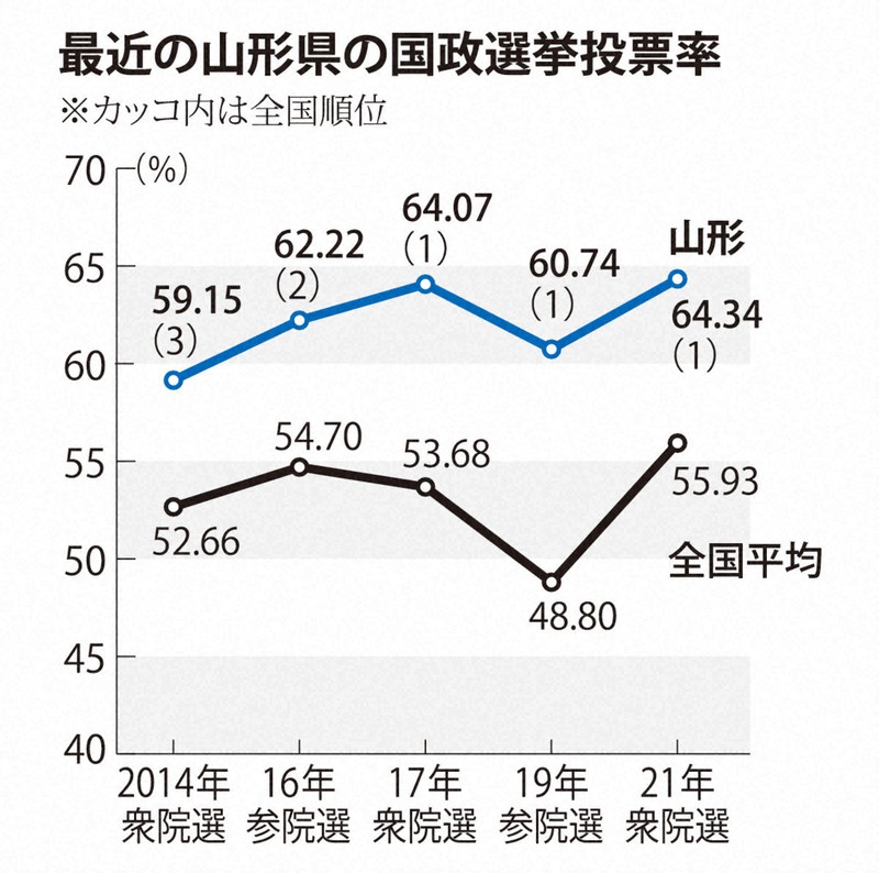全国トップの高投票率 山形県で その理由を聞いた 毎日新聞