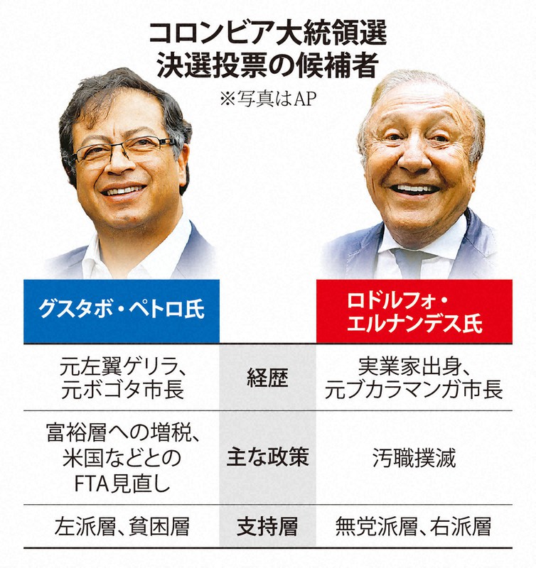 コロンビア大統領選 決選投票始まる 19日夜に大勢判明の見通し 毎日新聞 コロンビア大統領選 決選投票始まる 19日夜に大勢判明の見通し 毎日新聞