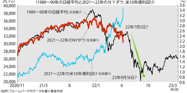 グラフの声を聞く：NYダウがバブル崩壊時の日経平均に重なり気に