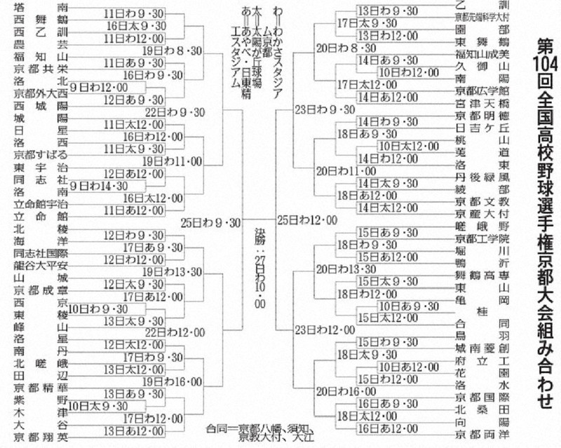 全国高校野球 京都大会組み合わせ 72チーム対戦決定 来月9日開幕 ／京都 毎日新聞