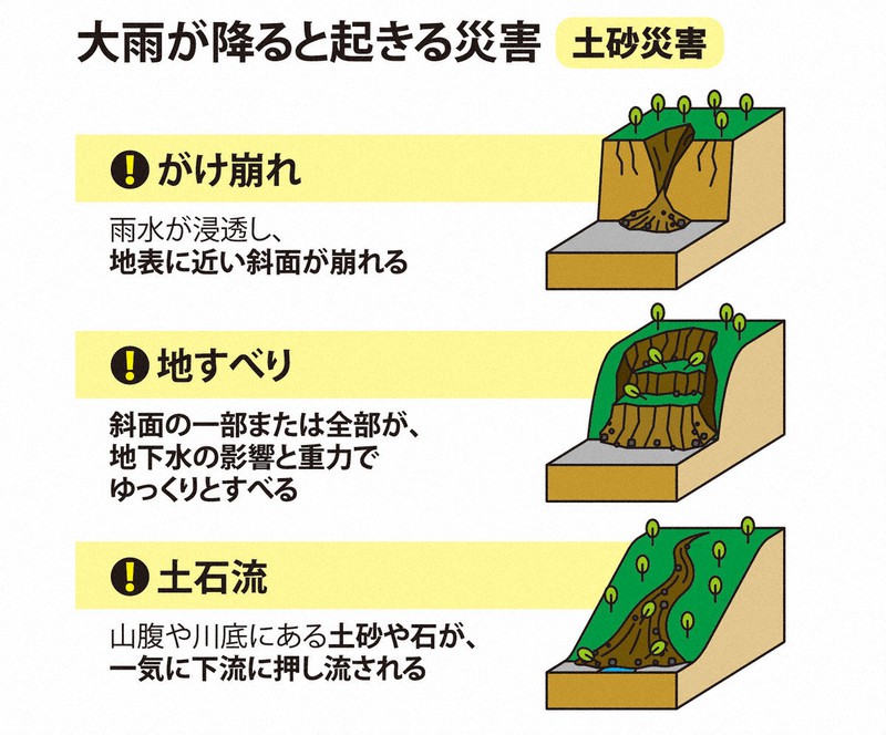 大雨が降ると起きる土砂災害