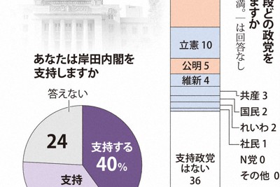 序盤情勢調査・埼玉県