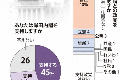 あなたは普段どの政党を支持していますか・あなたは岸田内閣を支持しますか（富山）