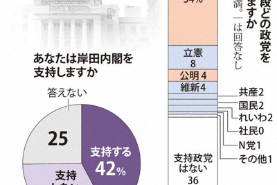 あなたは普段どの政党を支持していますか・あなたは岸田内閣を支持しますか（鳥取、島根）
