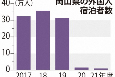 岡山県の外国人宿泊者数