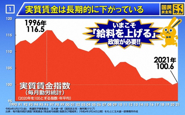 実質賃金は長期的に下がっている=国民民主党提供