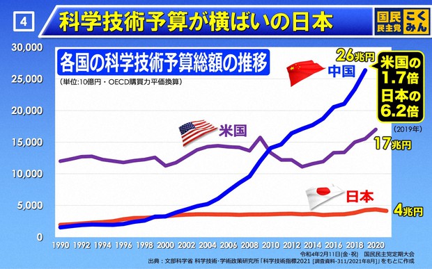 科学技術予算が横ばいの日本=国民民主党提供