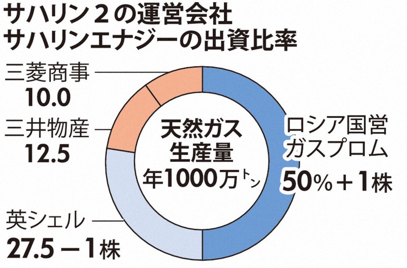 揺れるサハリン2 電力危機に追い打ち? 値上げに波及する恐れ | 毎日新聞