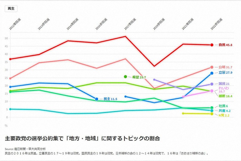 ジェンダー公約導入 積極的な野党 自民は慎重 毎日 早大共同分析 毎日新聞