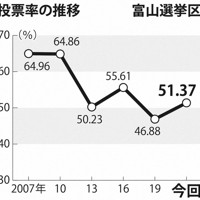 投票率の推移　富山選挙区