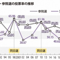 知事選・参院選の投票率の推移