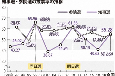 知事選・参院選の投票率の推移