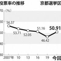 投票率の推移　京都選挙区