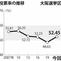 投票率の推移　大阪選挙区