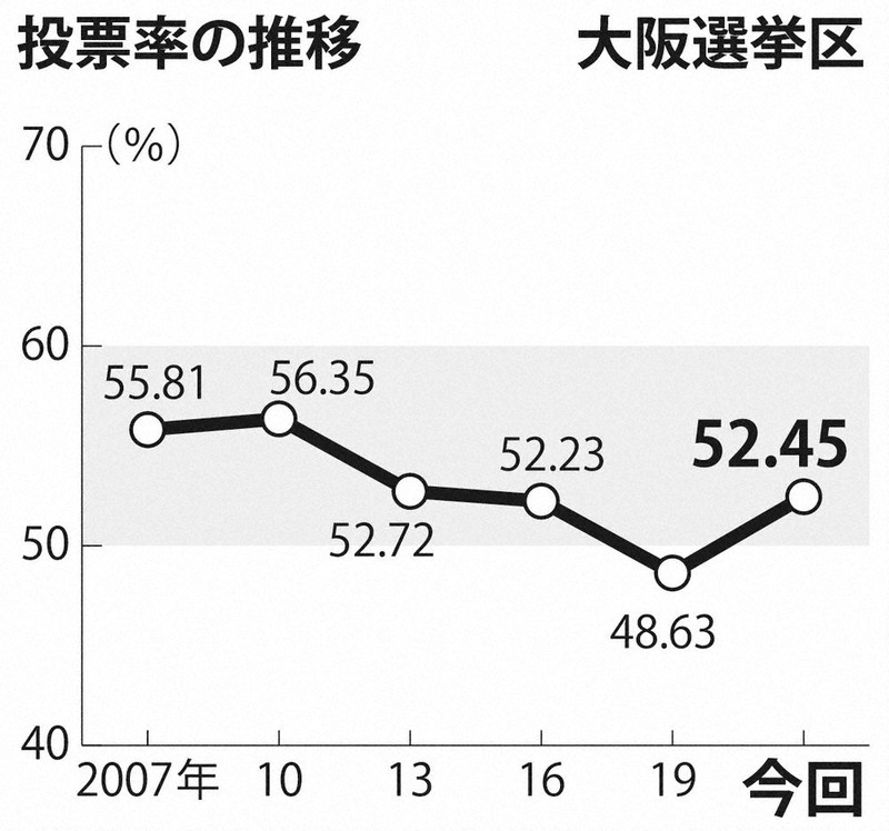 参院選2022：投票率 盛り返し52．45％ 大阪選挙区 前回より3．82ポイント増 ／大阪 毎日新聞