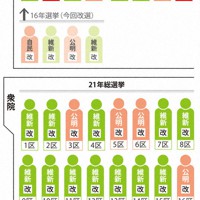 大阪府内の選挙区選出の国会議員