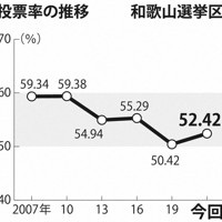 投票率の推移　和歌山選挙区