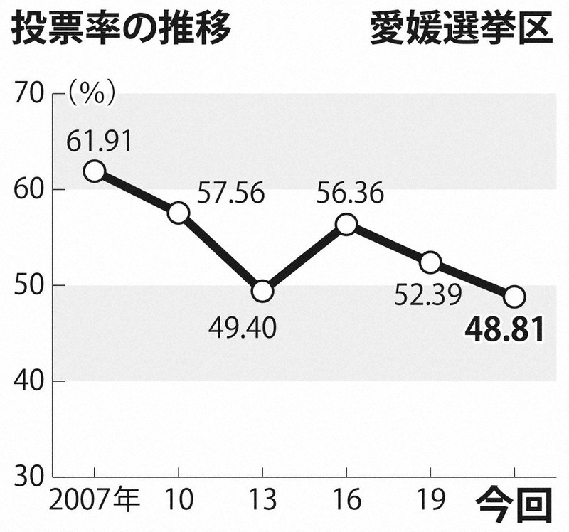 参院選２０２２ 野党協力機能せず 自民圧勝 愛媛 毎日新聞