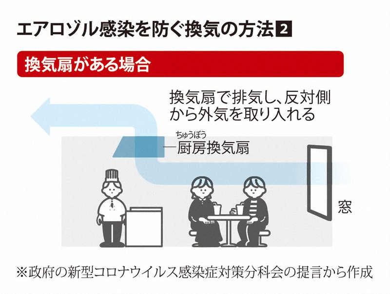 エアロゾル感染を防ぐ換気の方法②