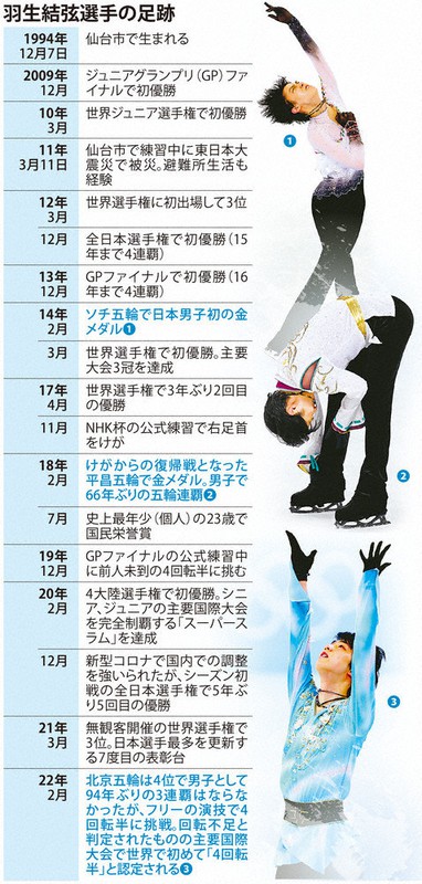 羽生結弦新聞76枚レアあり（2014年-2022年） 2025年最新】Yahoo