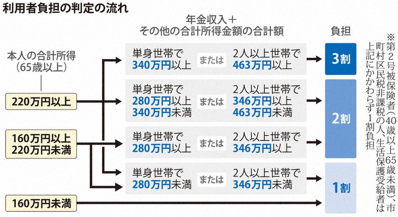 くらしナビ・社会保障：介護保険制度改定の課題／下 「社会化