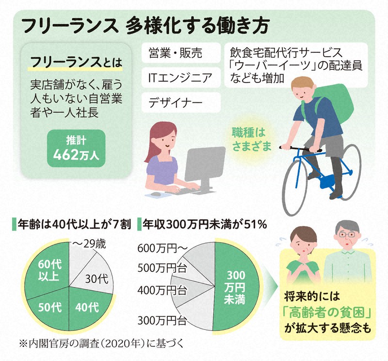 なるほドリ・ワイド：広がるフリーランス＝回答・奥山はるな