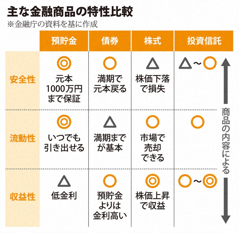 主な金融商品の特性比較