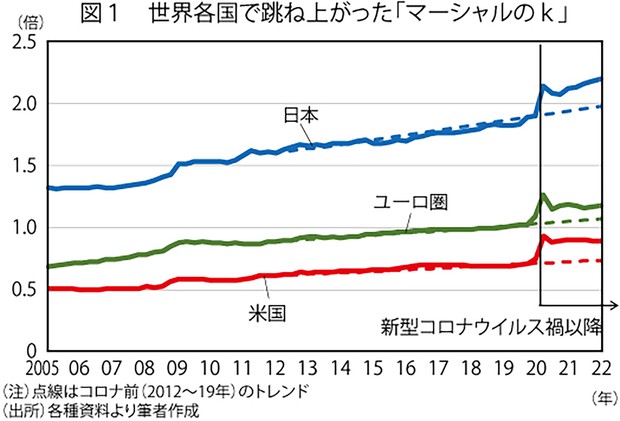 独眼経眼 マネーが増えても物価が動かない日本の摩訶不思議 愛宕伸康 週刊エコノミスト Online